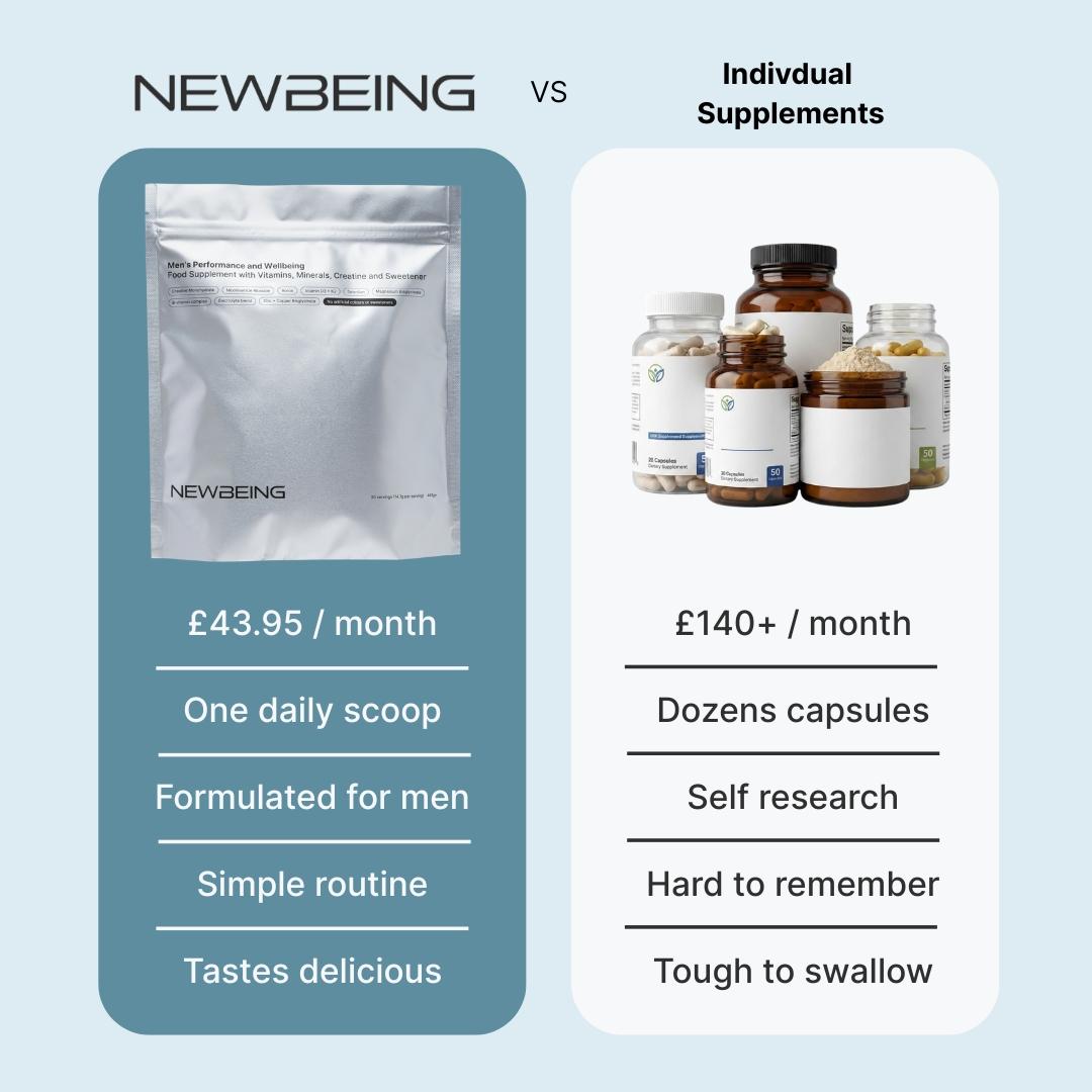 Comparison chart between NEWBEING supplement package and individual supplements on a light blue background.